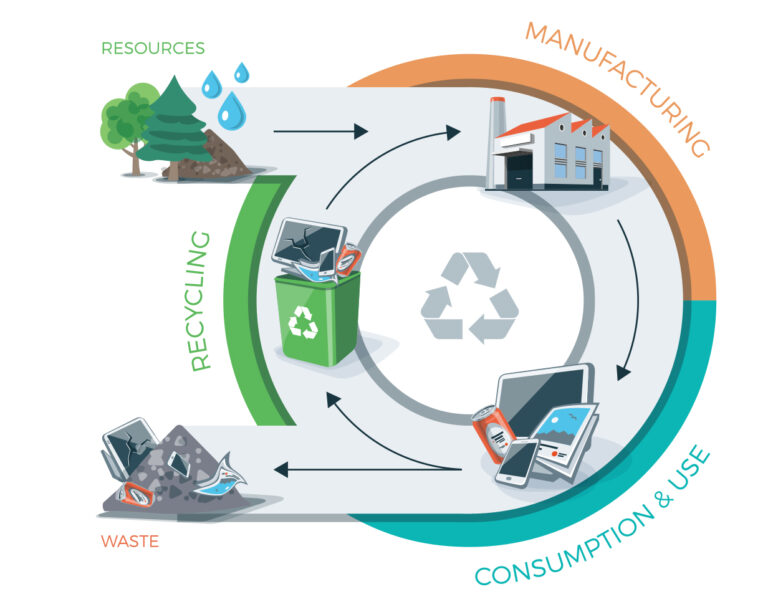 The future economy is circular